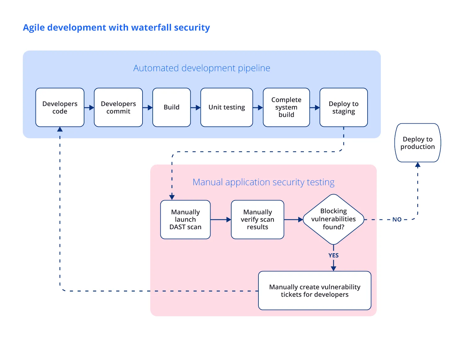Agile DevOps with waterfall AppSec