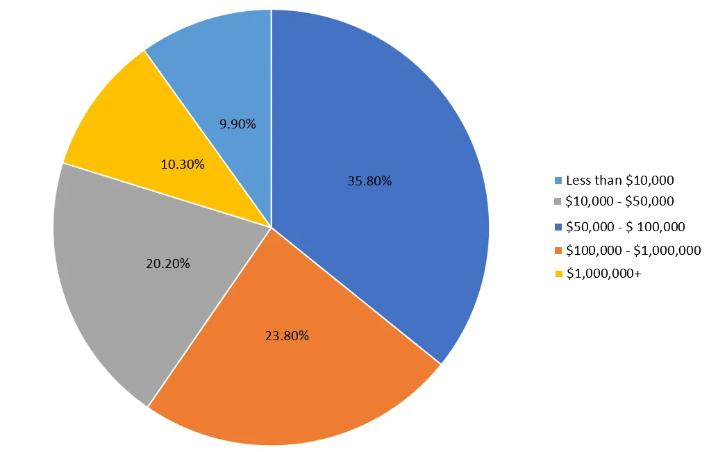 How Much Are Businesses Spending on GDPR Compliance?