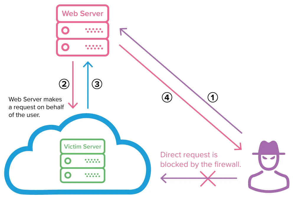 A typical exploitation of a Server-Side Request Forgery vulnerability