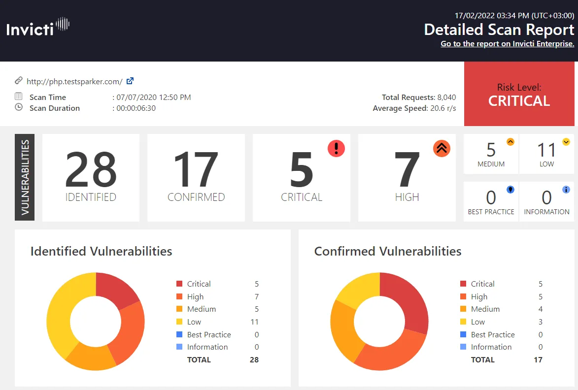 Netsparker vulnerability report clearly highlighting priority issues