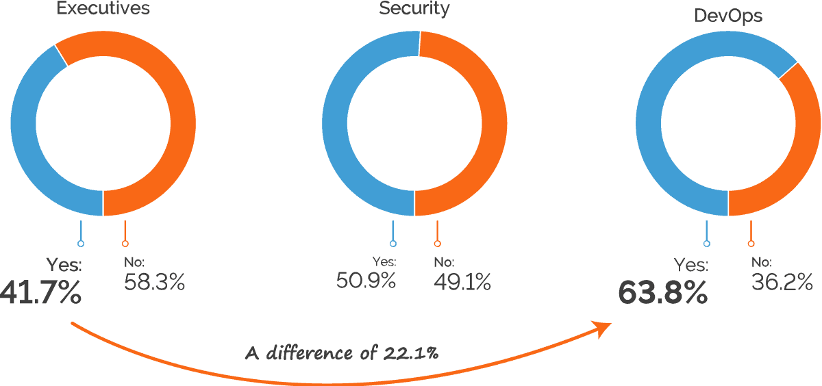 At your company, are security vulnerabilities discovered faster than they can be fixed?