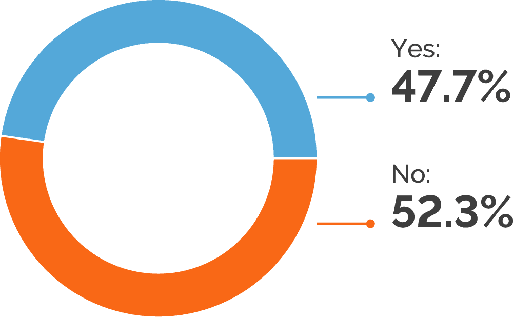 Are security false positives a source of friction between the security and development team?