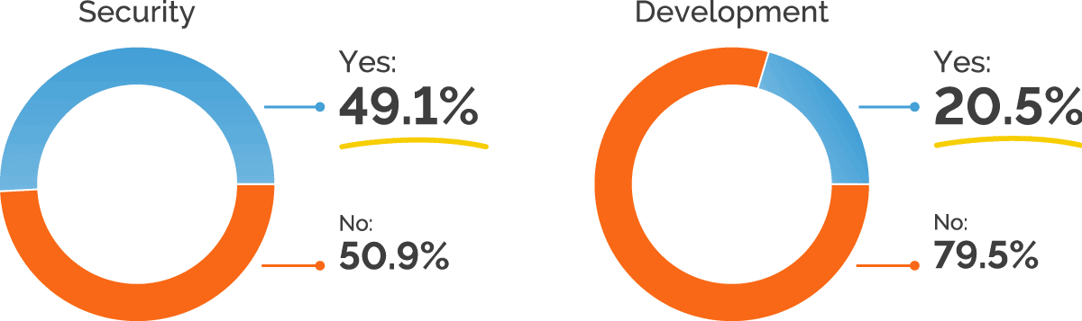 In your opinion, are developers resistant to incorporating security in web application development?