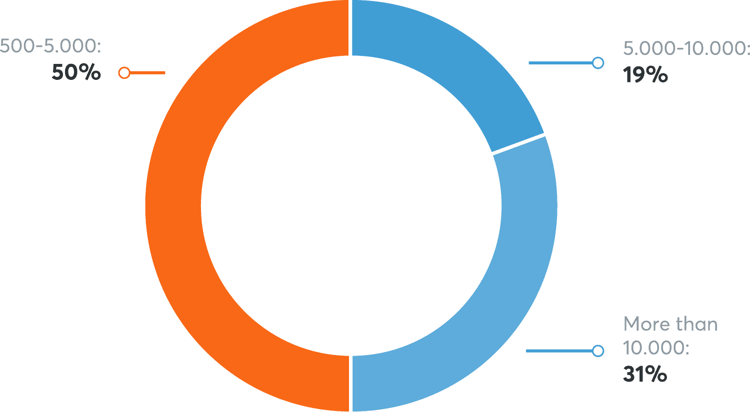 Survey Participants Company Size (Number of Employees)