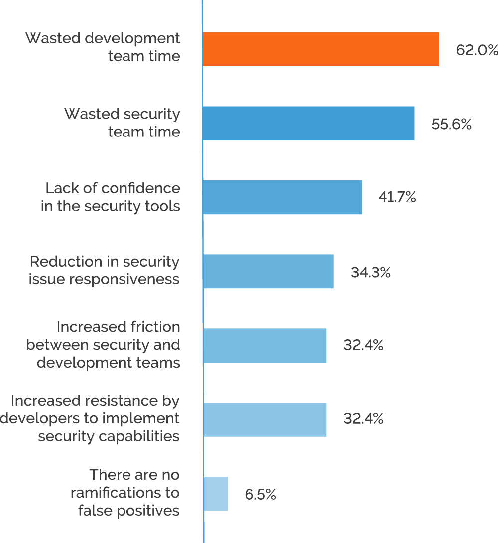 Executives: At your company, what are the ramifications of security false positives?