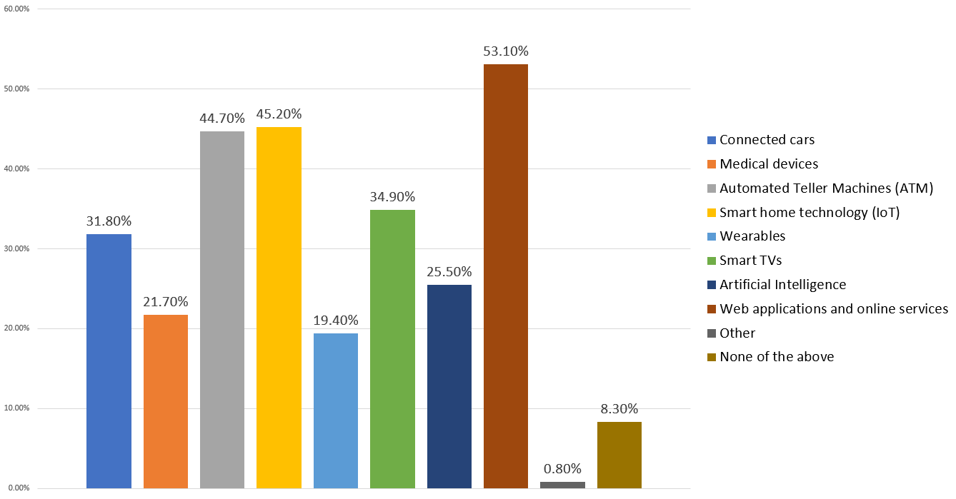 Which Technologies Are Most at Risk of Future Hacks?