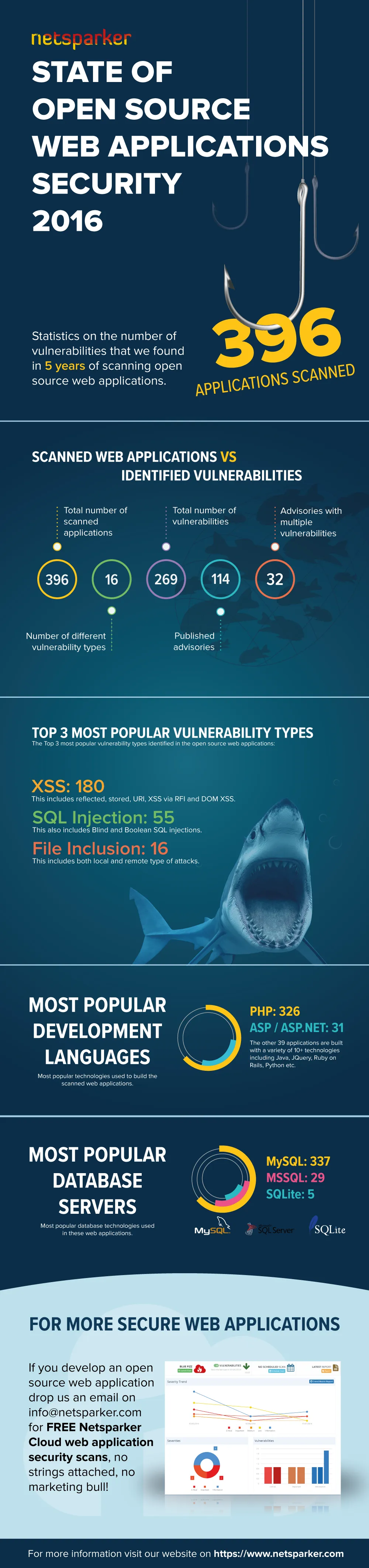 Infographic highlighting the state of security of almost 400 open source web applications