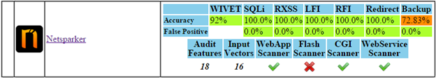 Netsparker scanners detected all direct impact vulnerabilities