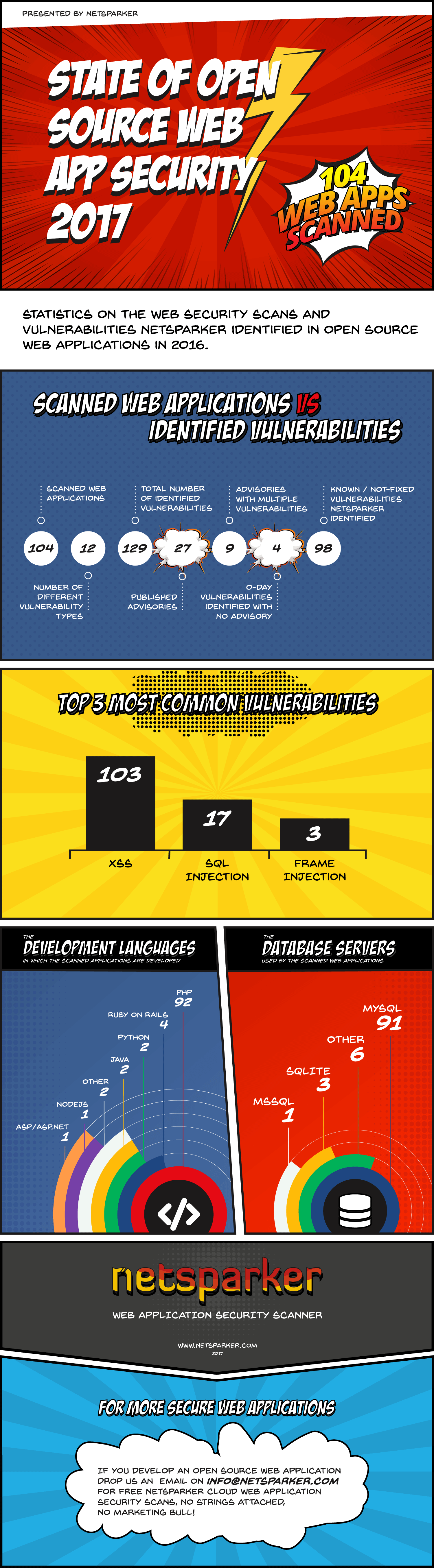 Infographic highlighting the state of security of 104 open source web applications