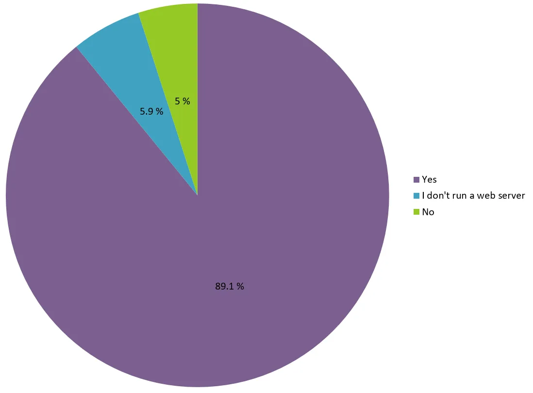 Survey Results - Would you say that you typically keep your web server up-to-date?