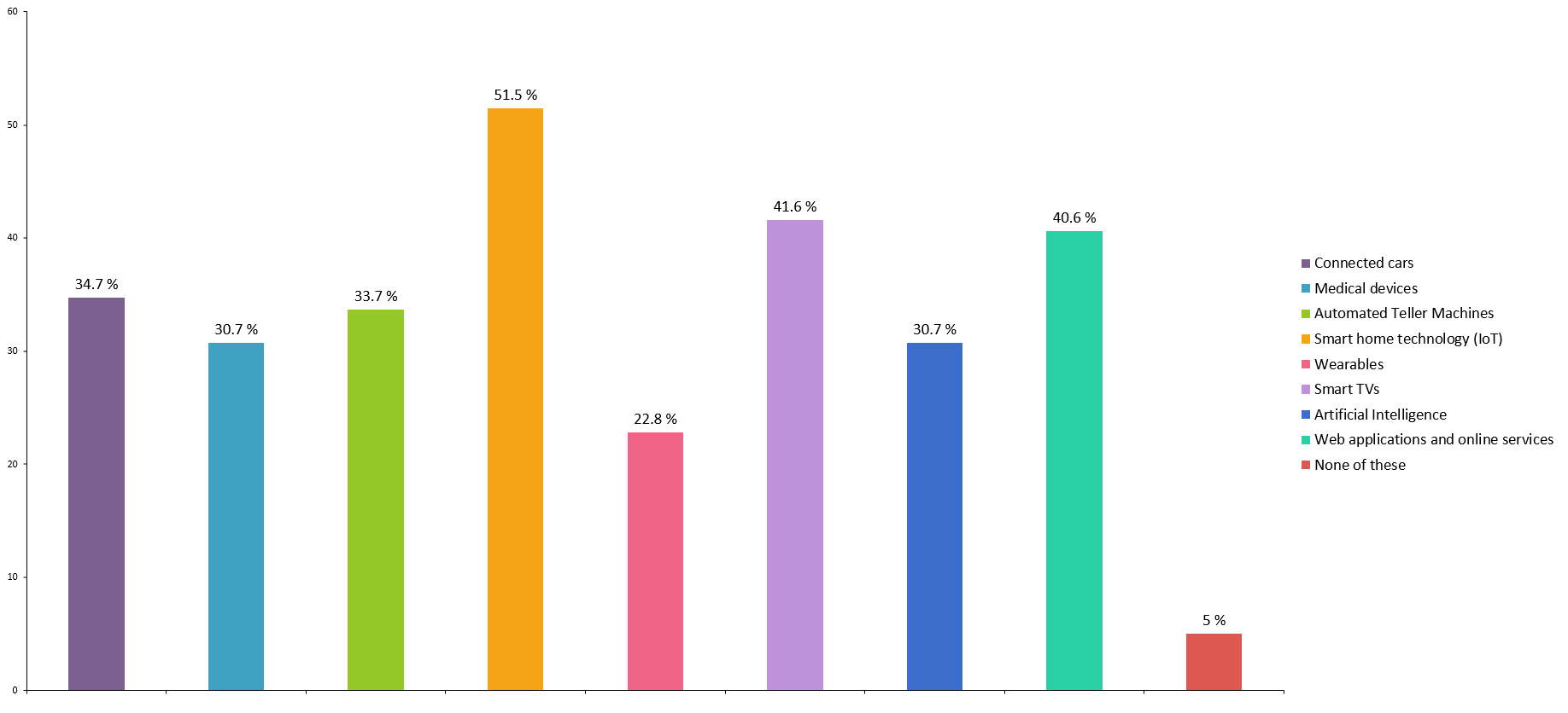 Survey Results - Which of the following technologies, if any, do you think are most at risk of future hacking for the rest of 2017? (Select all that apply.)
