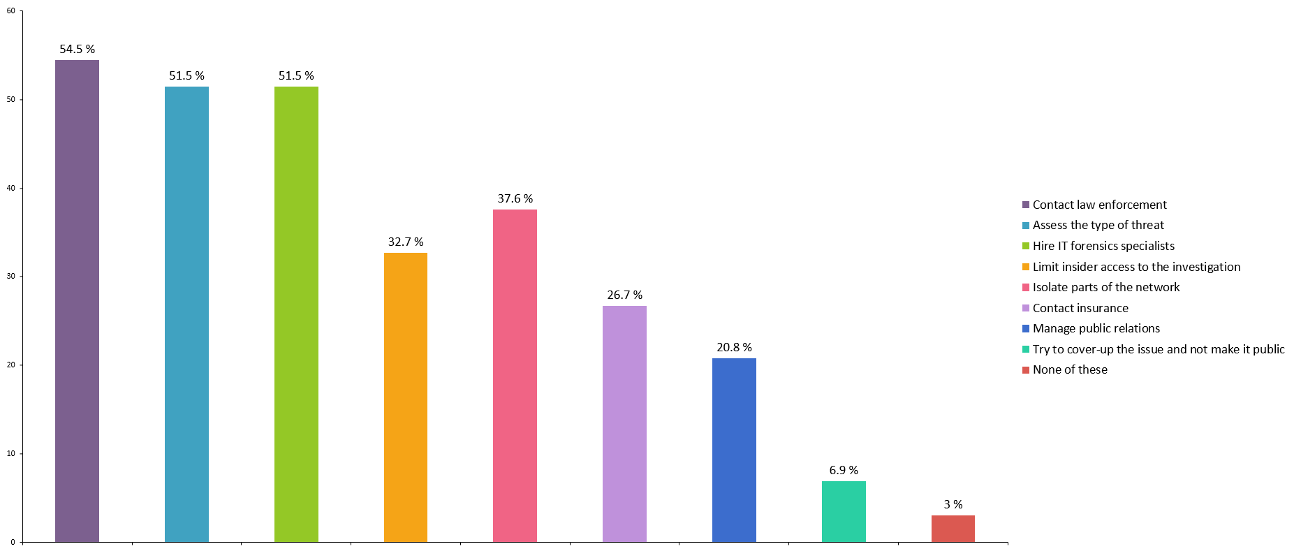 Survey Results - Which of the following actions, if any, should companies take in the event of a data breach? (Select all that apply.)