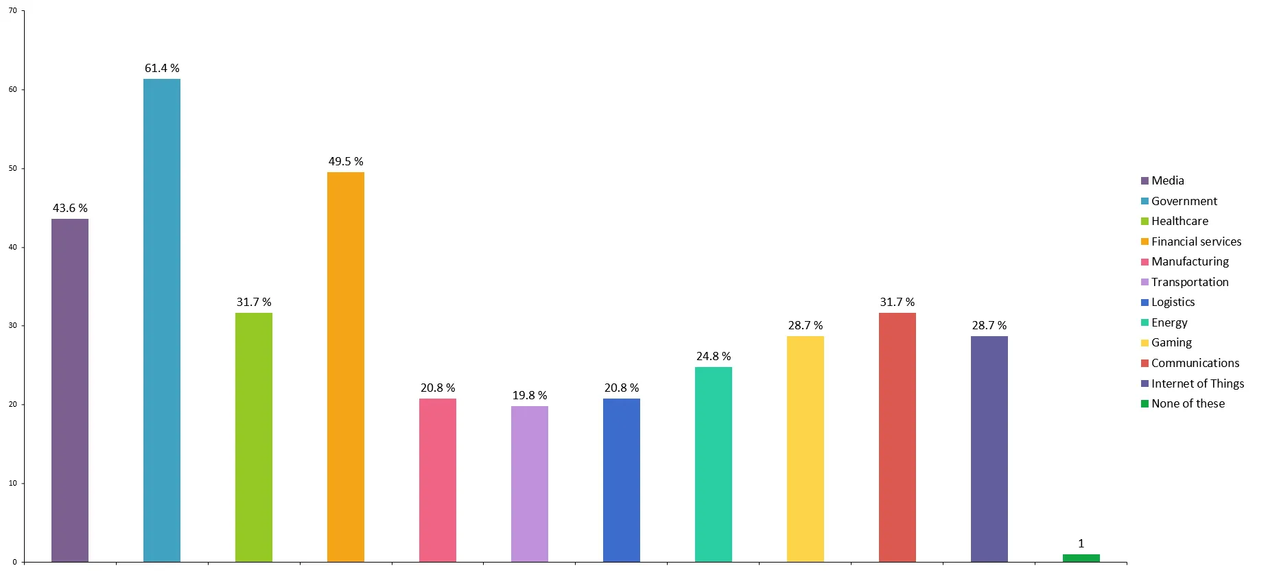 Survey Results - Which of the following industries, if any, do you think are most vulnerable to hacking? (Select all that apply.)