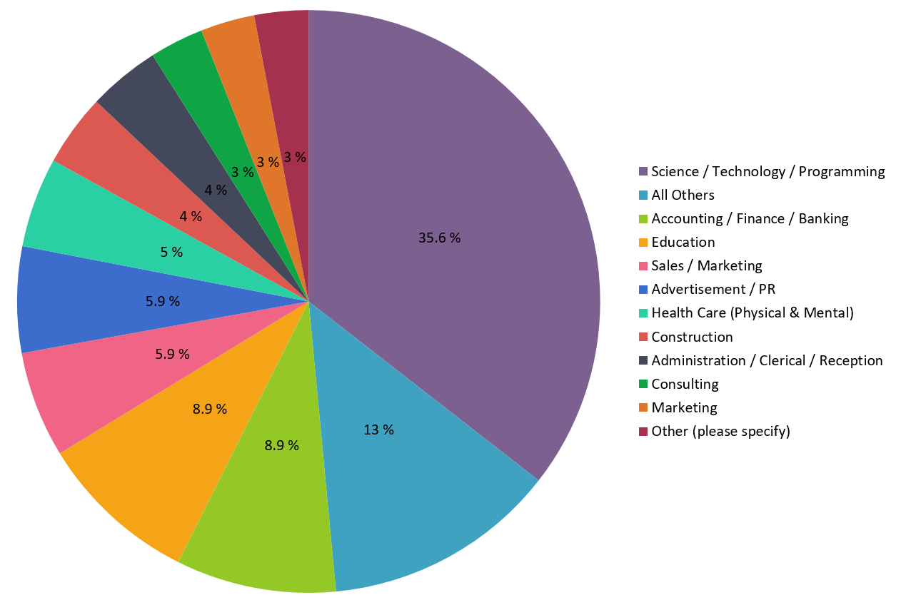 Survey Results - Which of the following best represents your job function?