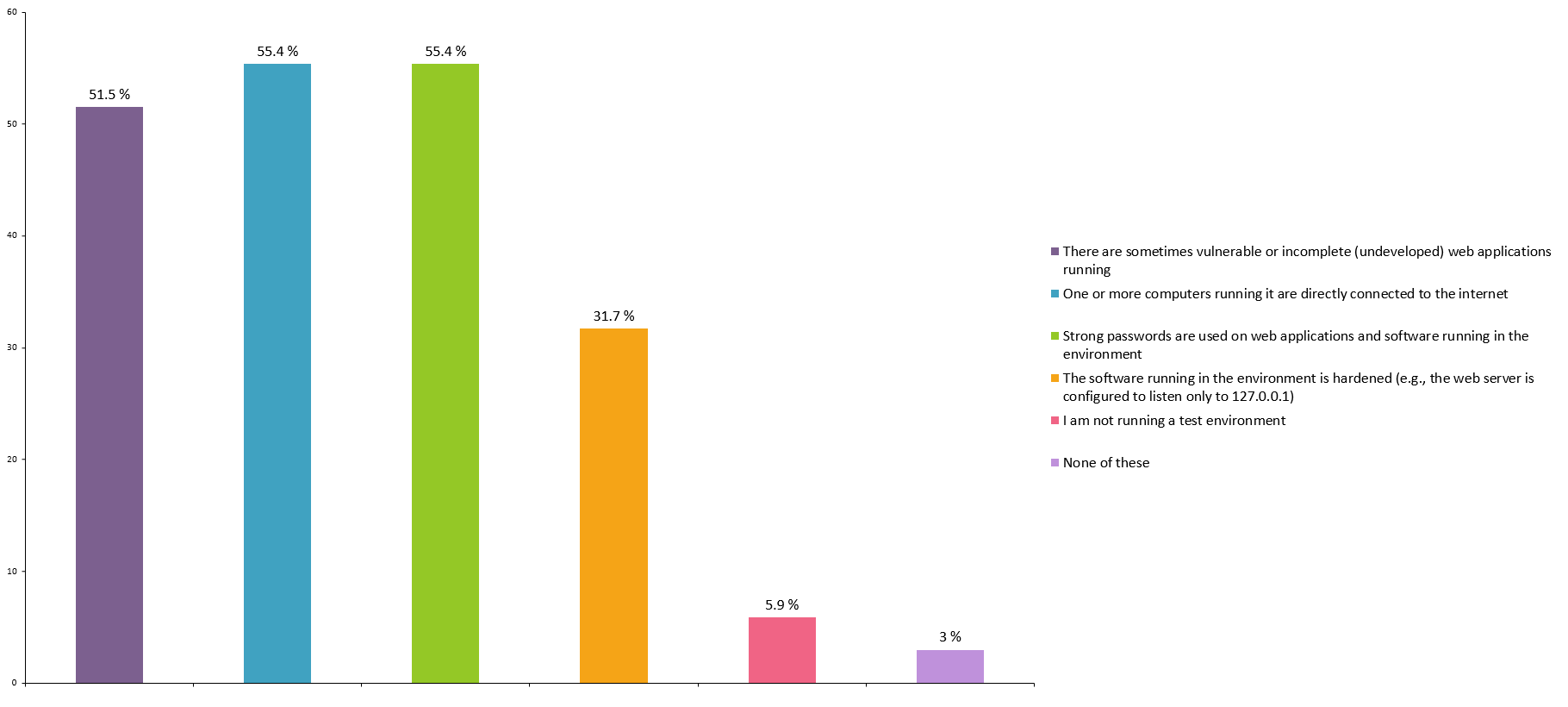 Survey Results - Which of the following, if any, would you say are true of your test environment? (Select all that apply.)