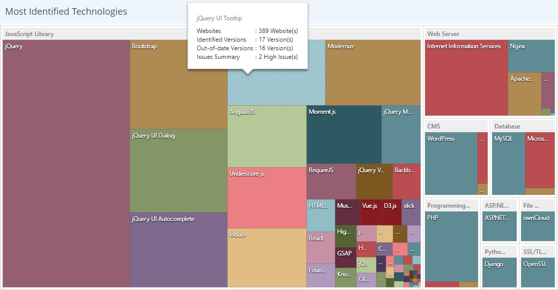 Technologies dashboard