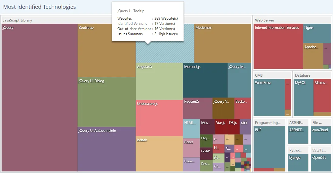 Technologies dashboard