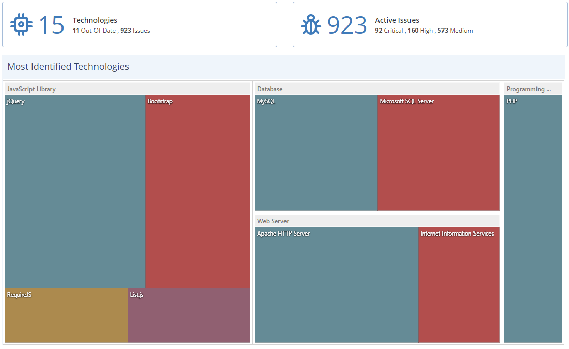 Identified technologies view in Netsparker