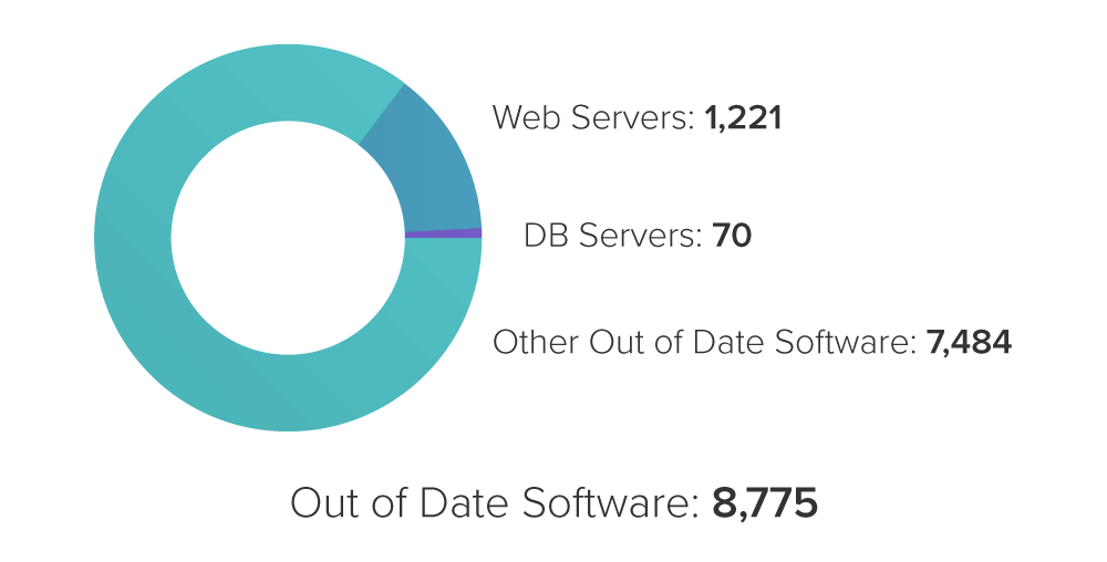 Out of Date Software