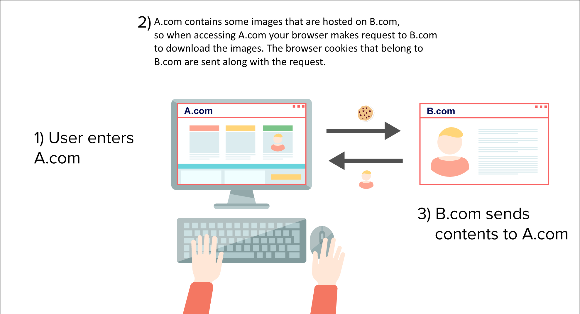 This block diagram explains how cross-site cookie requests work