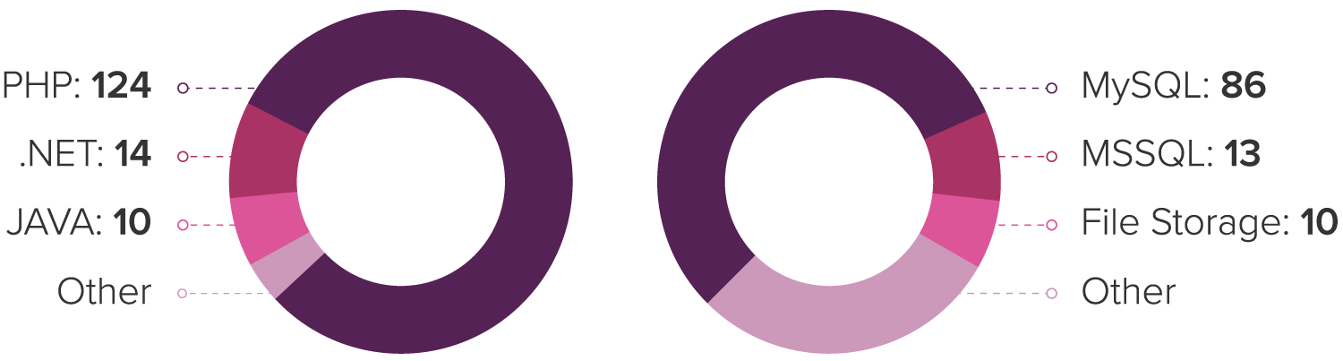 How Many Web Applications Did We Scan in 2017?