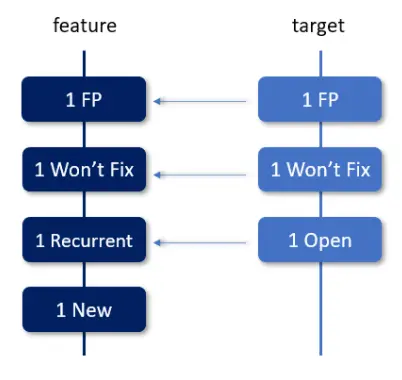 Vulnerability Management In Your GitFlow