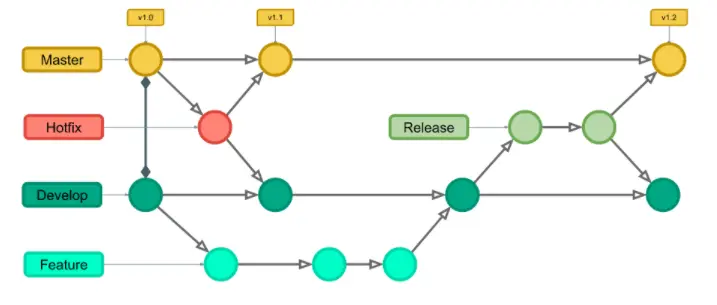 Vulnerability Management In Your GitFlow