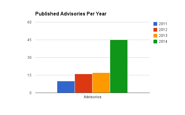 Graph showing the number of advisories Netsparker released since 2011