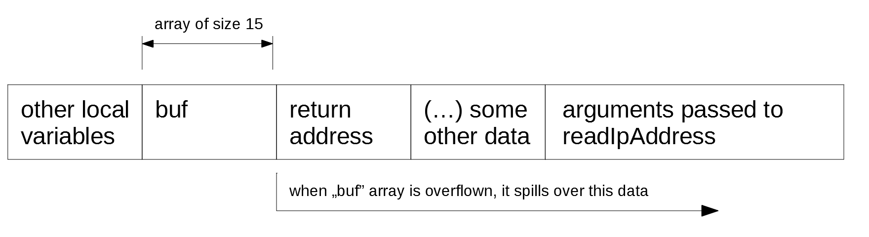 Fig. 2. Contents of the stack frame when the readIPAddress function is called