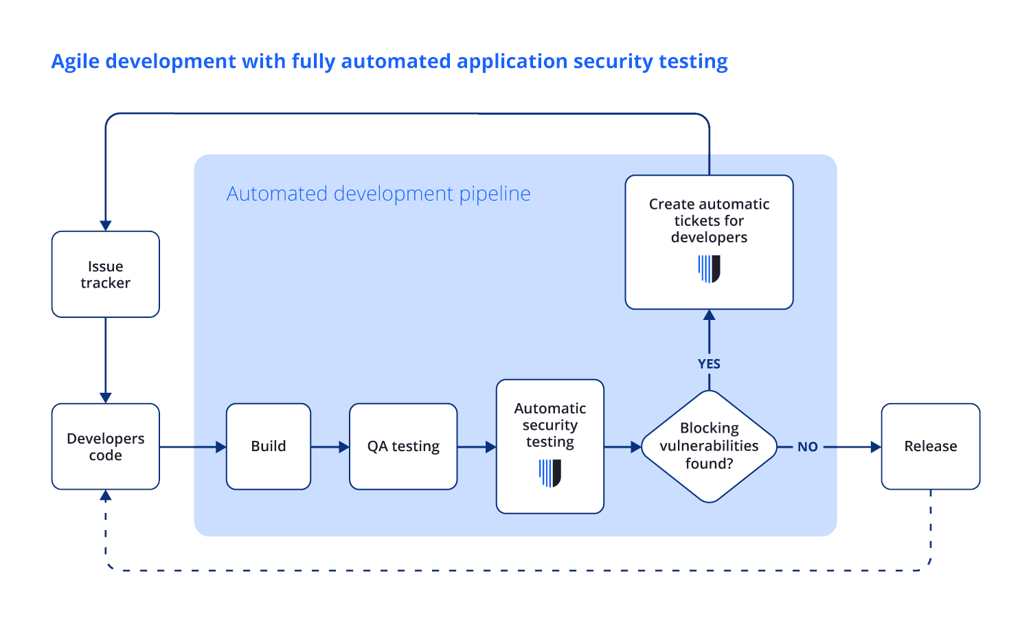 Agile DevOps with automated AppSec