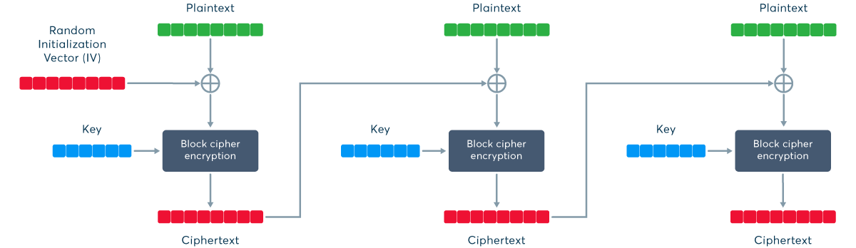 How it should work: encryption using a block cipher in CBC mode