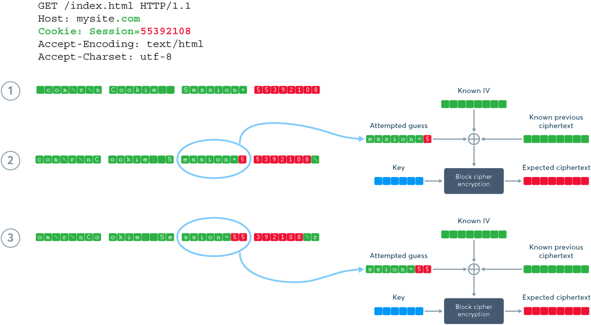 The vulnerability: a record splitting attack against TLS 1.0