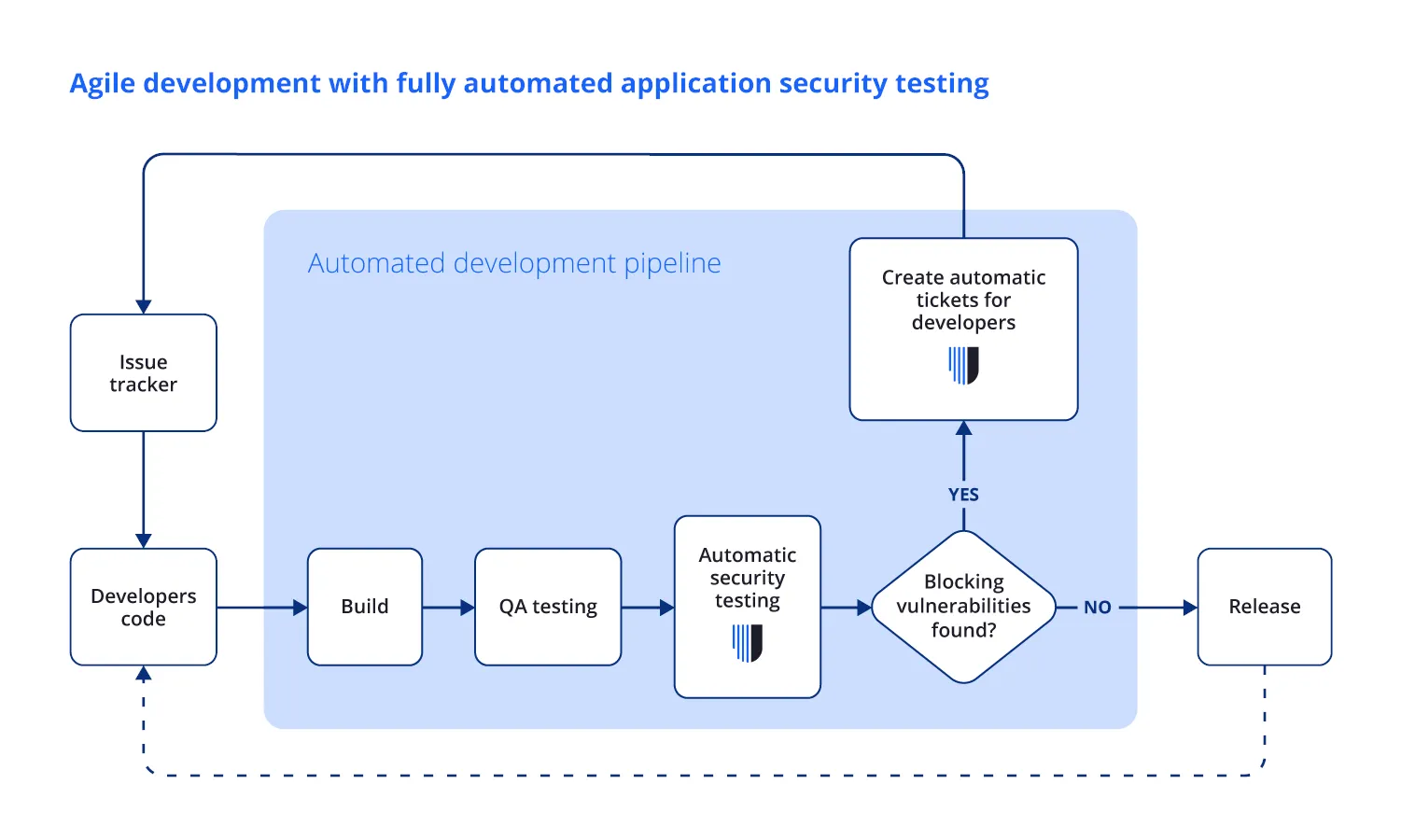 Agile DevOps with automated AppSec