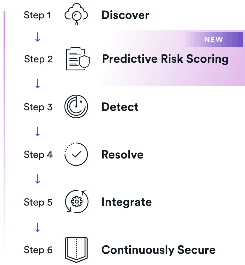 Predictive Risk Scoring in the continuous process of application security testing