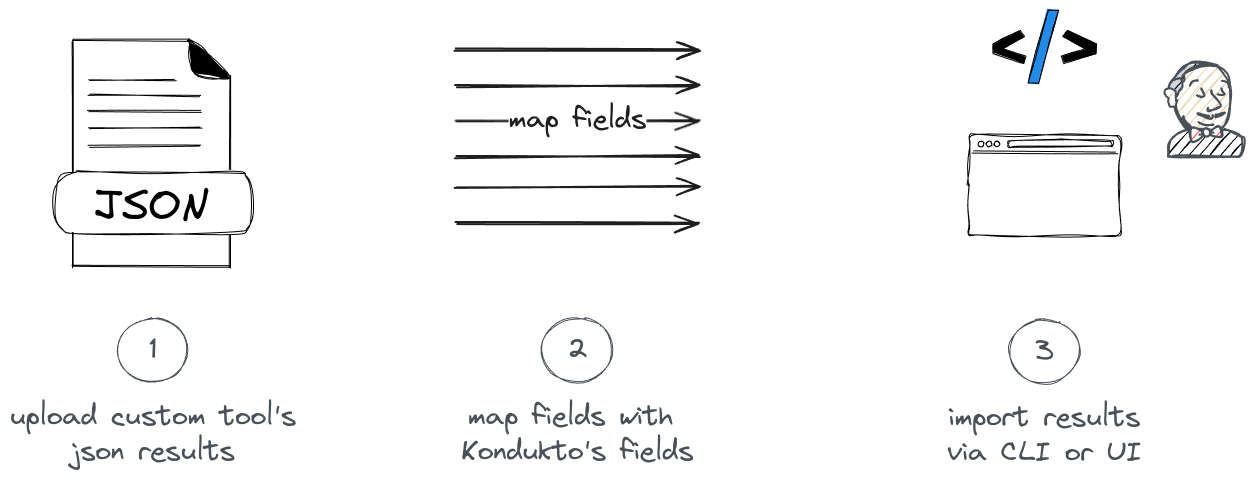 schematic that shows the 3 steps to integrate custom scanner data with the Kondukto Platform: upload json, map fields, import results via Kondukto CLI or UI