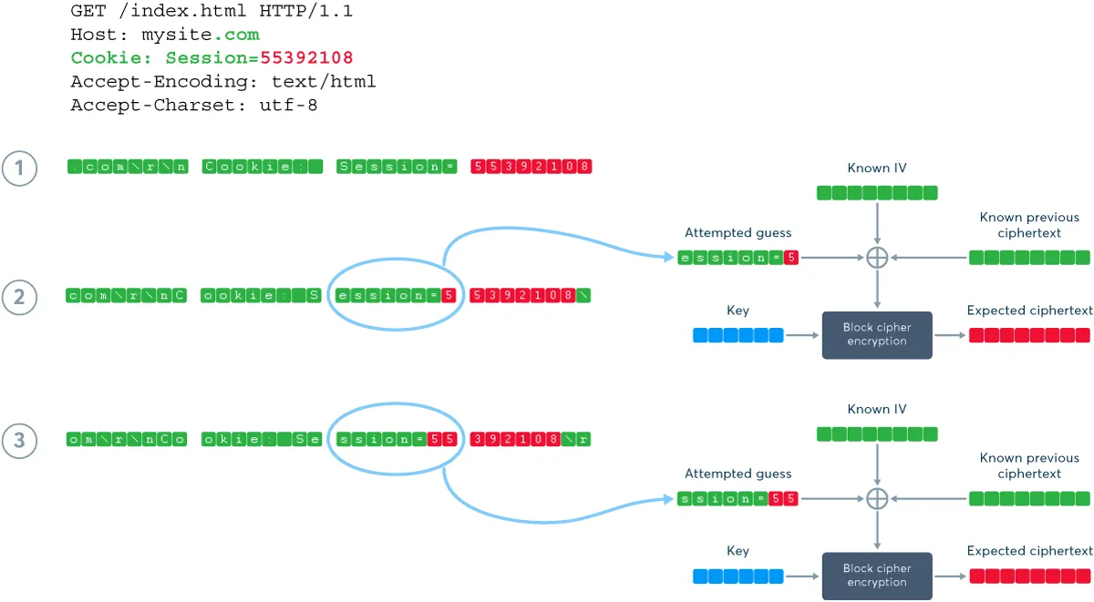The vulnerability: a record splitting attack against TLS 1.0