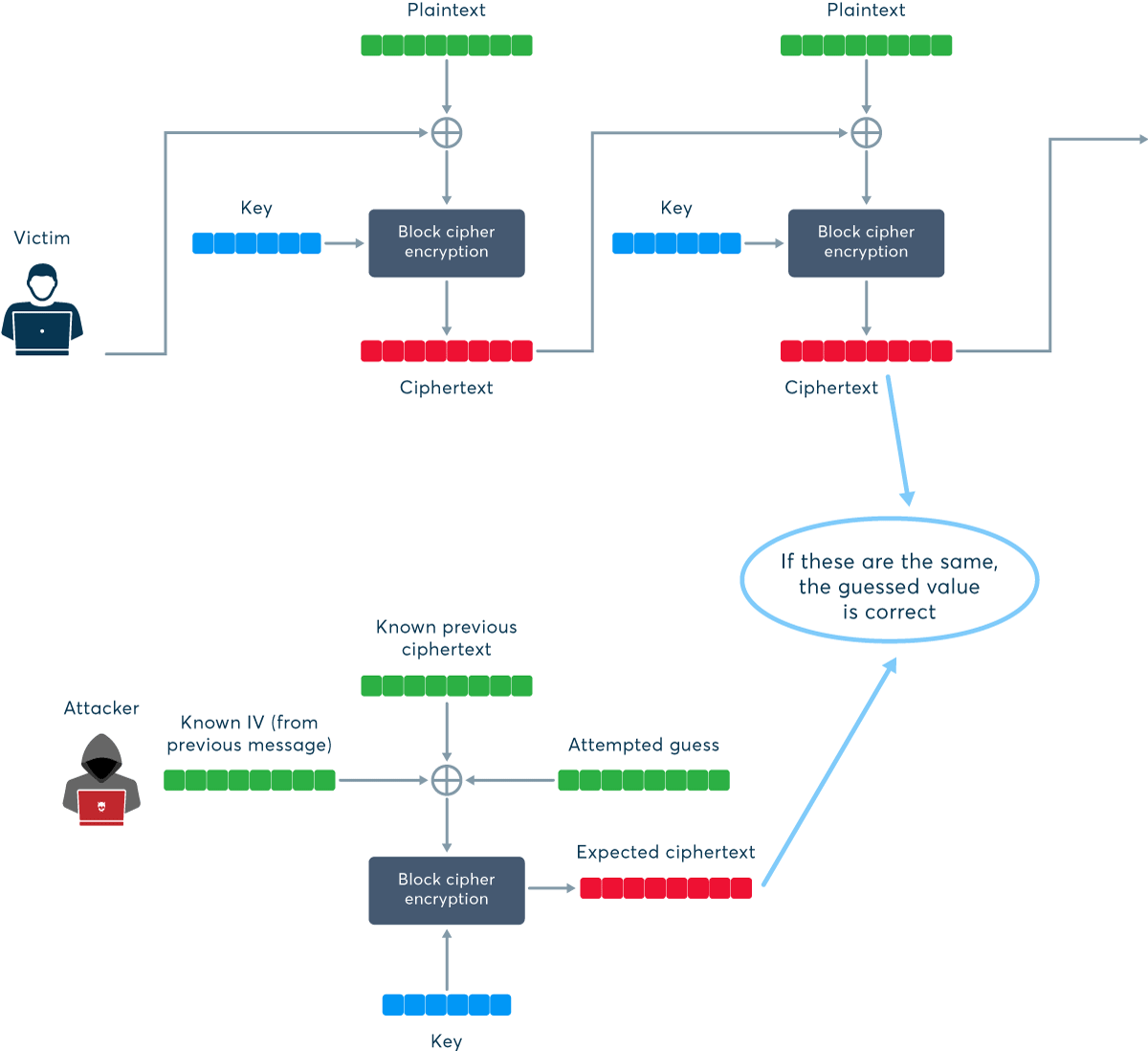 The exploit: a chosen boundary attack combined with record splitting