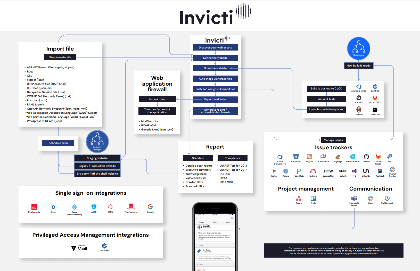Netsparker workflow integration