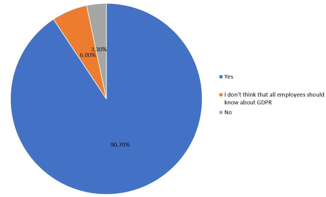 Are Employees Aware of GDPR?