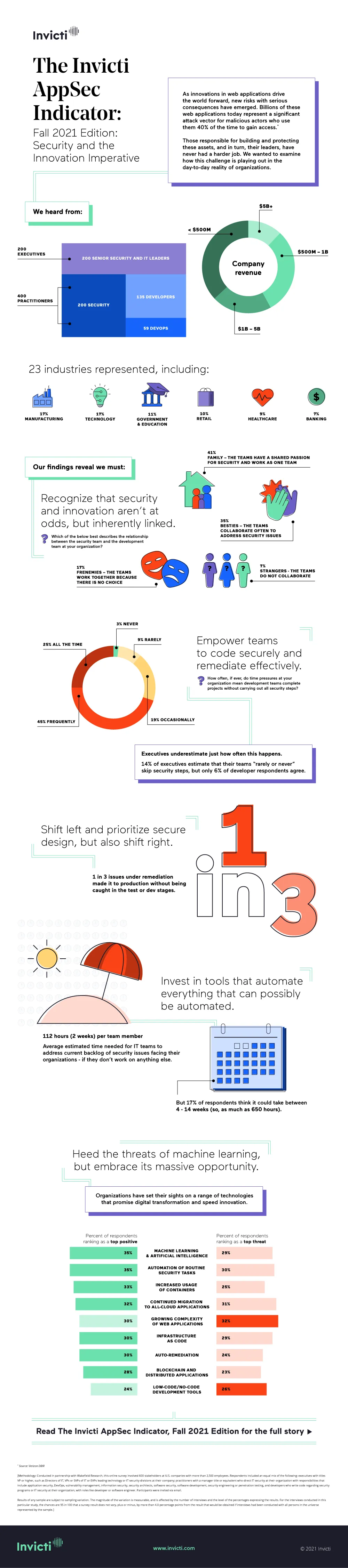 Infographic: Key takeaways from the Netsparker AppSec Indicator, Fall 2021 Edition