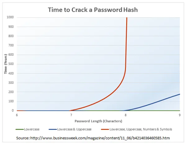 Time needed to crack password hashes