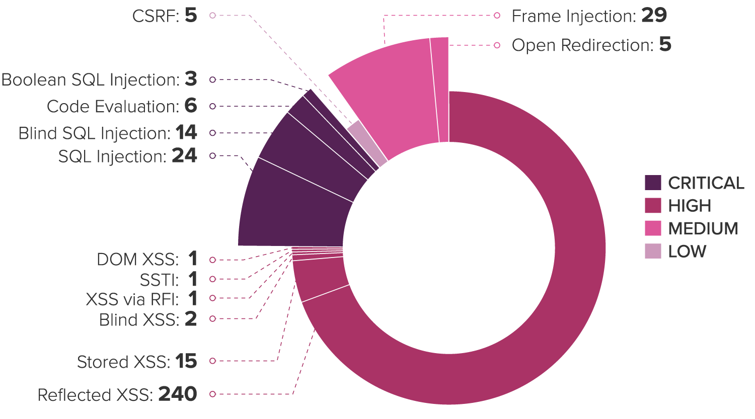 What Were the Vulnerability Findings for 2017?