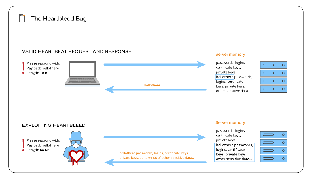 How the Heartbleed bug can be exploited