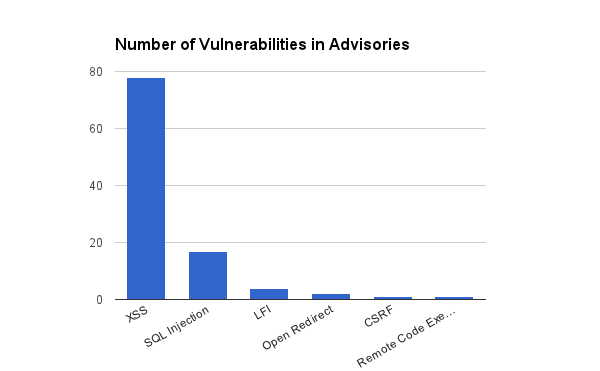 Different types of web application vulnerabilities reported in Netsparker advisories