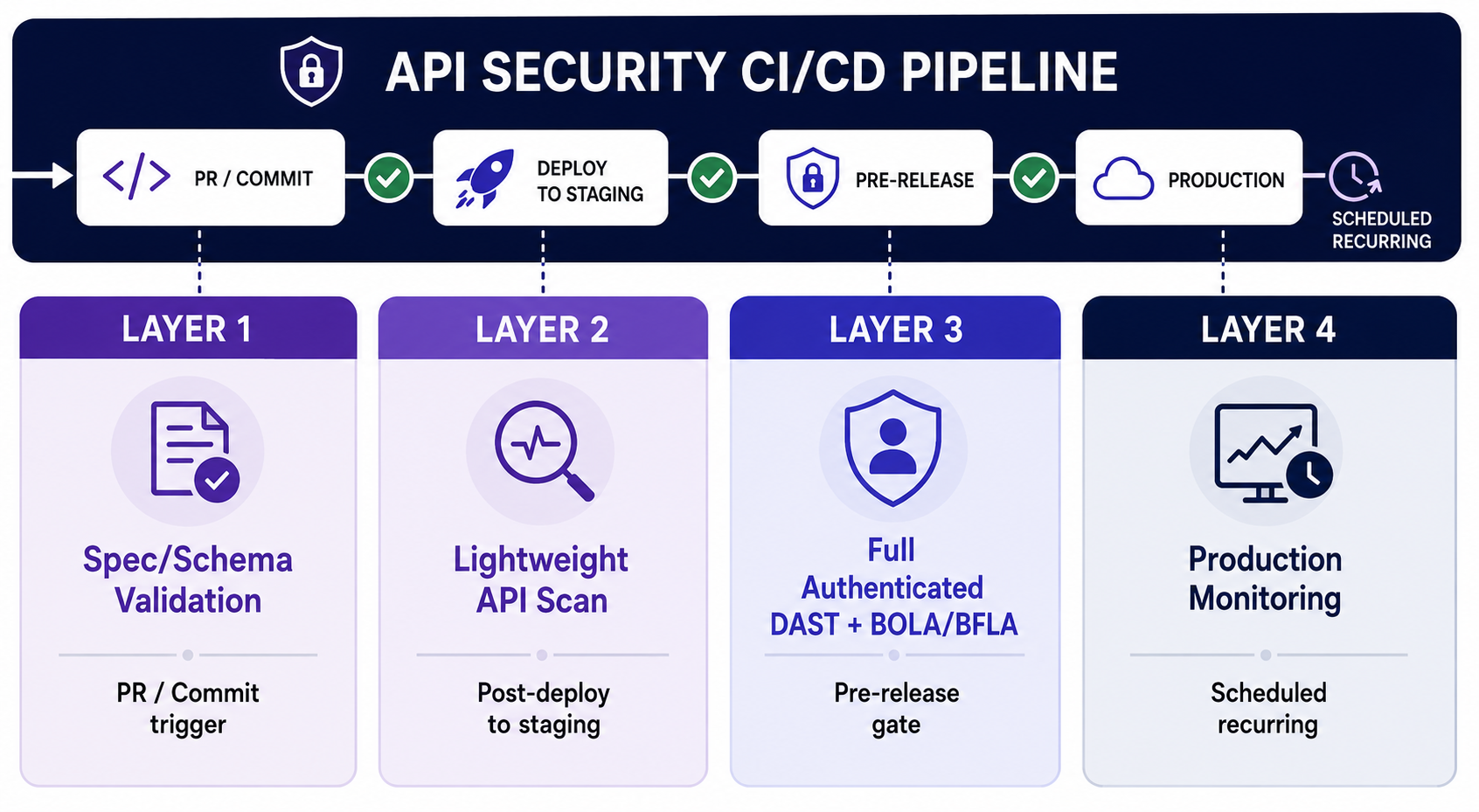 API security CI/CD pipeline with four security layers: spec and schema validation, lightweight API scanning, full authenticated DAST with BOLA/BFLA testing, and production monitoring. The diagram shows how security testing is integrated from code commit through staging, release, and ongoing production validation.