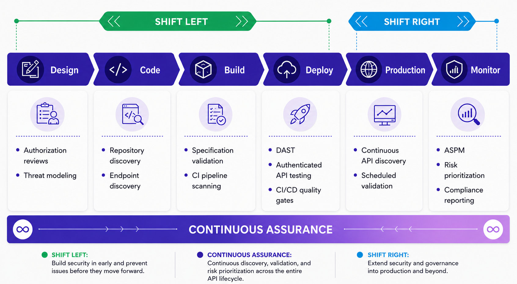 API security lifecycle diagram showing Shift Left, Shift Right, and Continuous Assurance across SDLC phases: Design, Code, Build, Deploy, Production, and Monitor, with activities including threat modeling, repository discovery, DAST, API discovery, risk prioritization, and compliance reporting.