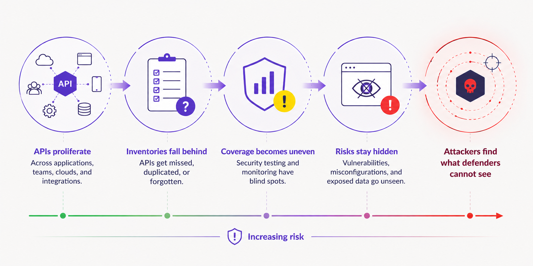 API sprawl risk infographic showing how API proliferation leads to incomplete inventories, uneven security coverage, hidden vulnerabilities and misconfigurations, and ultimately creates blind spots that attackers can exploit. Horizontal cybersecurity workflow illustrating the causal chain from API growth to increased organizational risk.