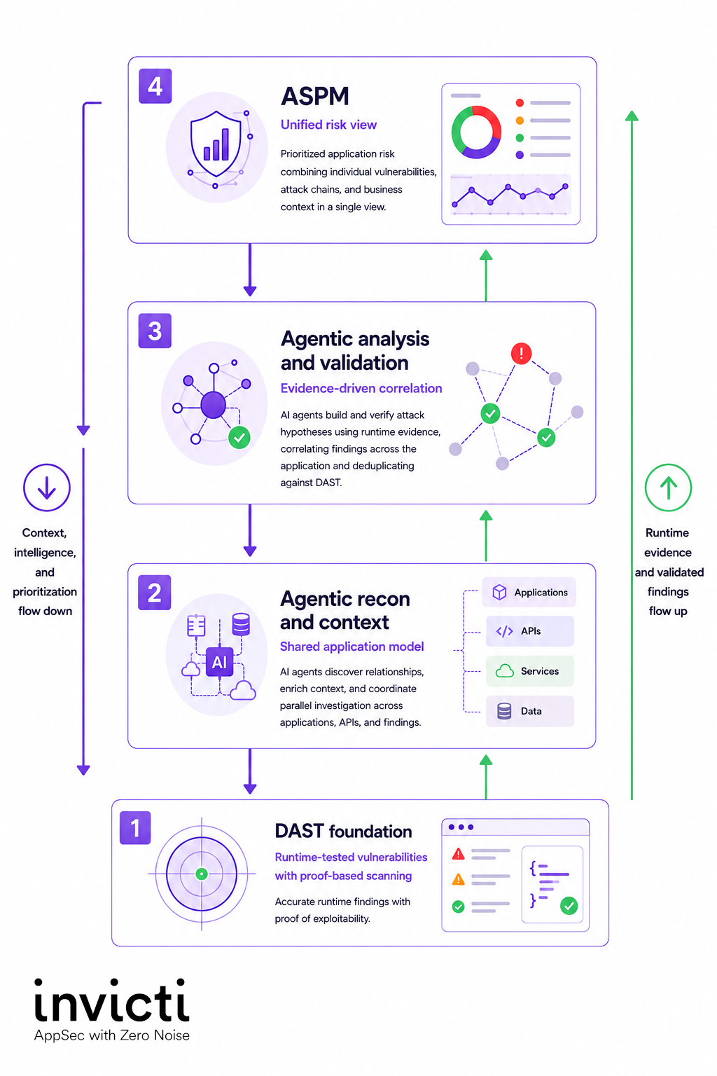 Flow diagram showing the four layers of the Invicti Application Security Platform: DAST foundation with proof-based scanning at the base, agentic recon and context above it, agentic analysis and validation in the third layer, and ASPM unified risk view at the top. Arrows show context and intelligence flowing down and runtime evidence flowing up through the stack.