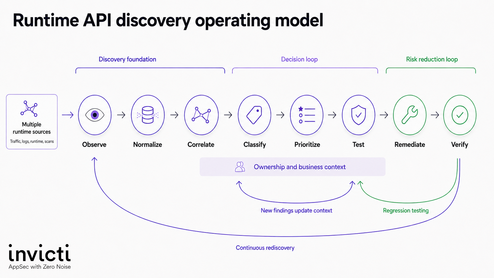 Runtime API discovery workflow showing eight stages from observation through verification, with feedback loops for continuous rediscovery, regression testing, and updated classification.