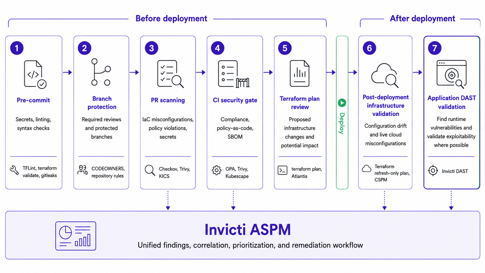 Diagram of a full 7-step IaC security pipeline, including post-deployment validation